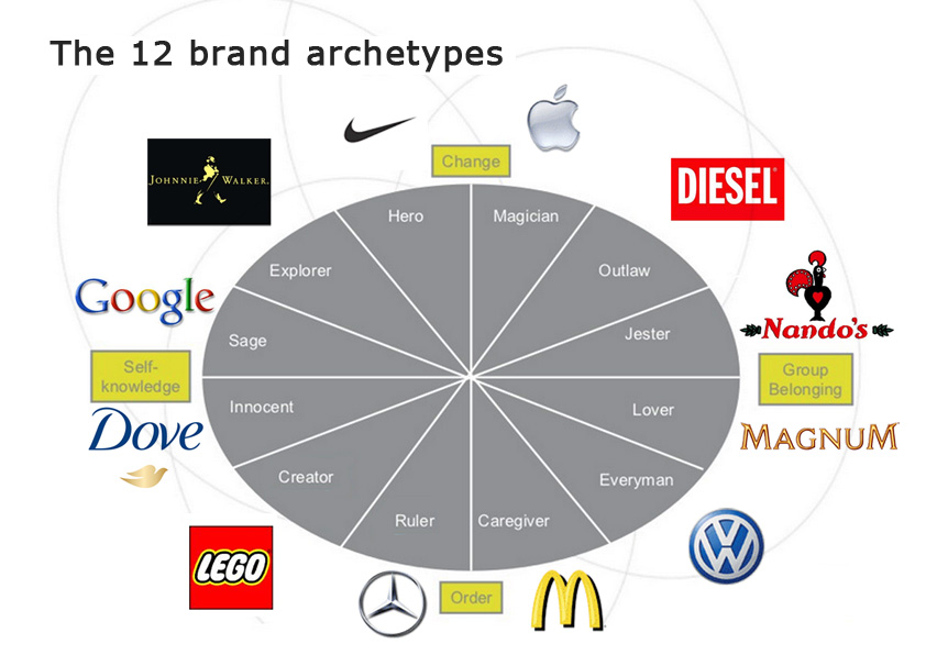 12 brand archetypes - Impending Boom